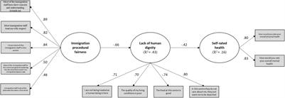 Women’s Experiences of Immigration Detention in Italy: Examining Immigration Procedural Fairness, Human Dignity, and Health